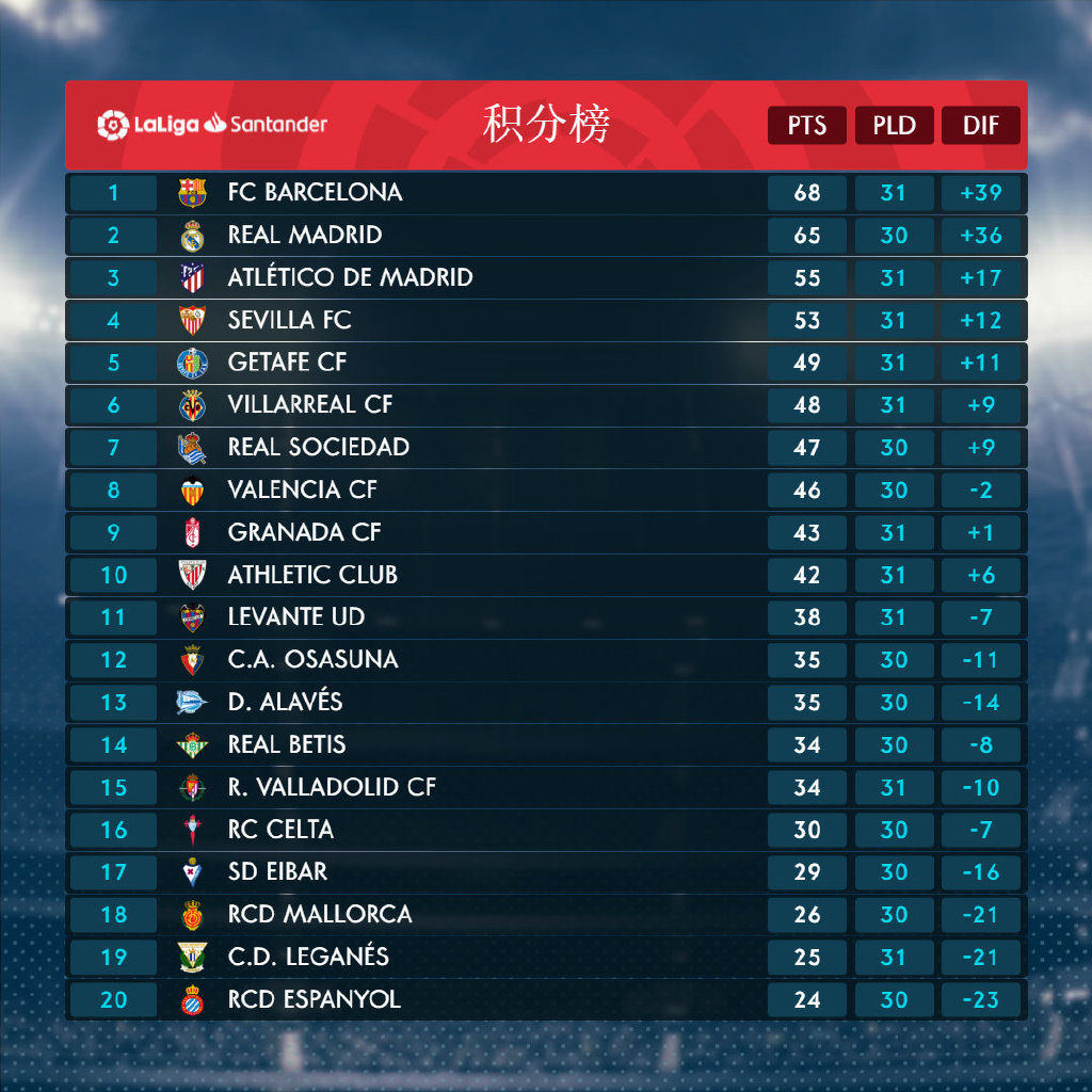 包含马德里竞技主场告捷，领跑积分榜的词条