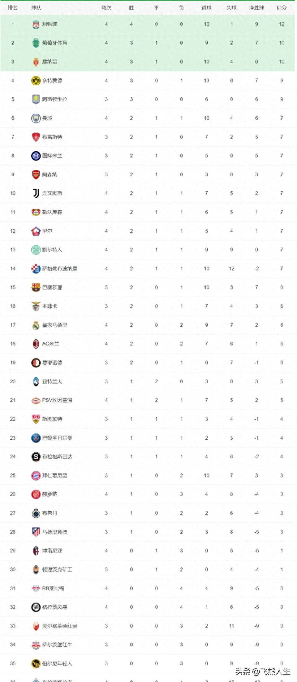 皇马连续场不败稳坐积分榜榜首